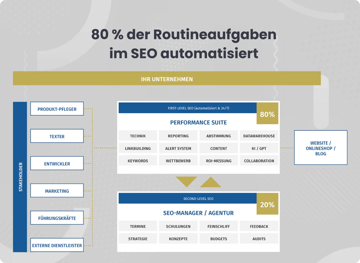 SEO Aufgaben automatisiert