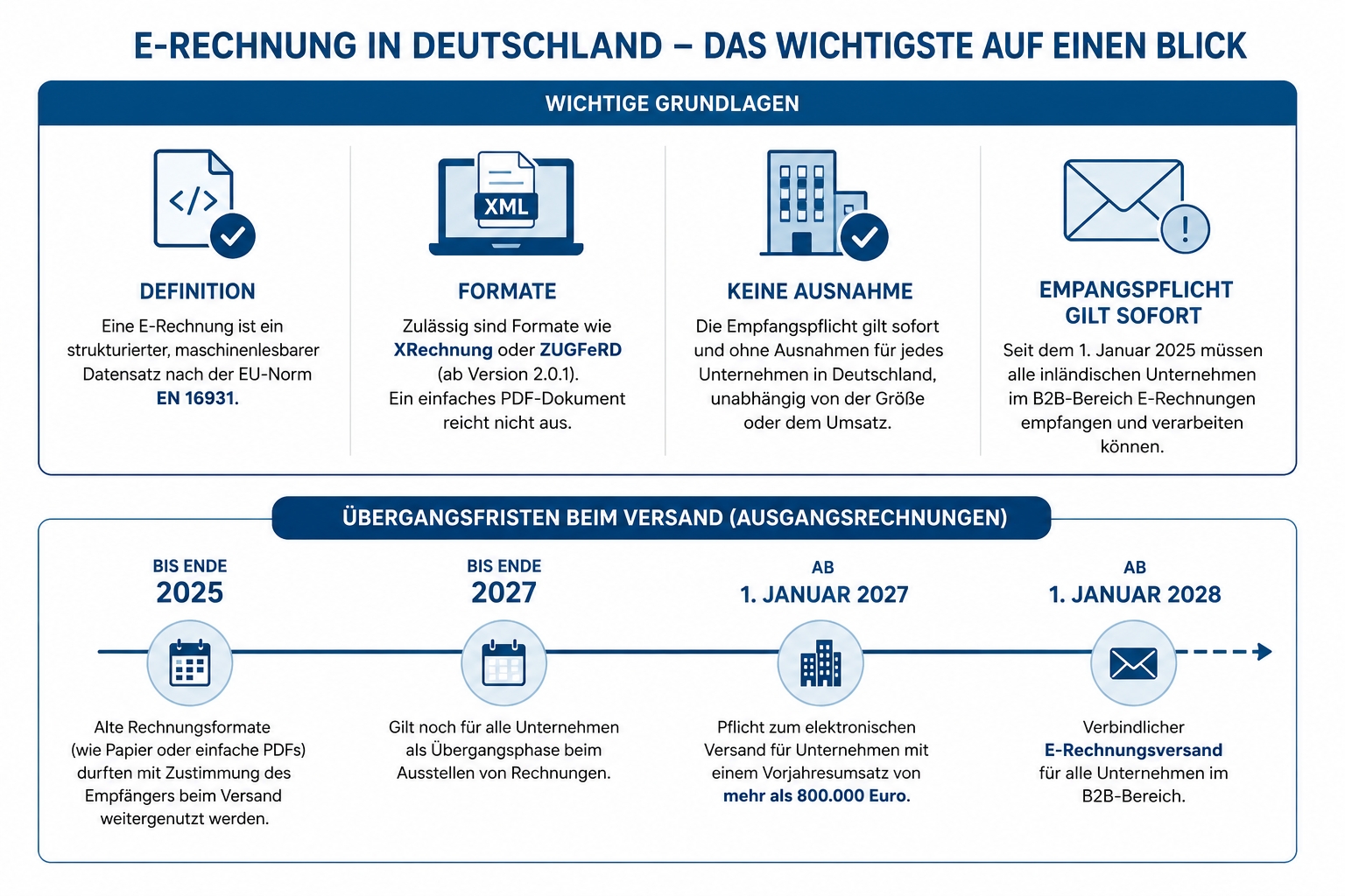 Grafik zu E-Rechnung in Deutschland